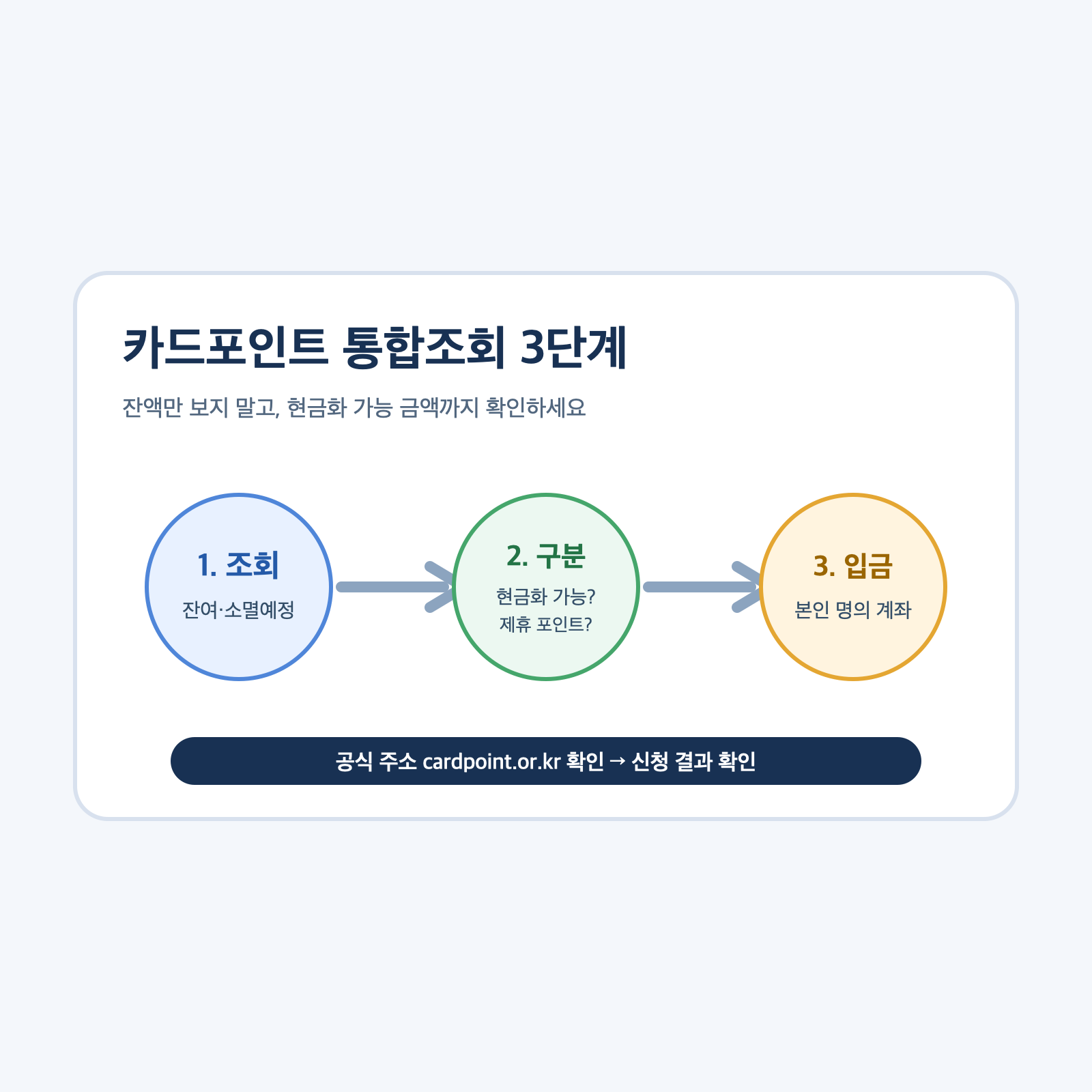 카드포인트를 조회하고 현금화 가능한 금액을 본인계좌로 옮기는 3단계 흐름