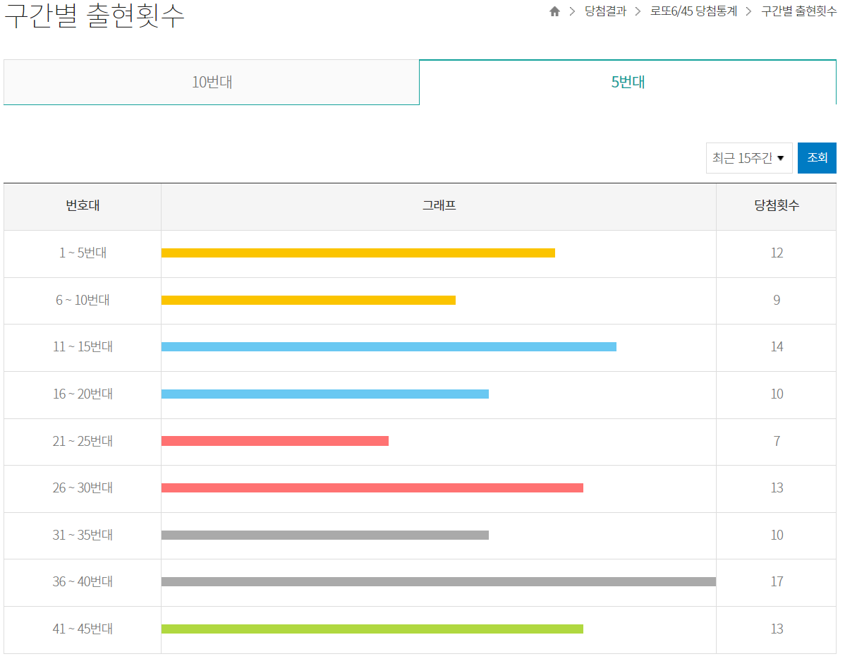 로또 당첨 번호많이 나온 수자 : 완벽 정리!!