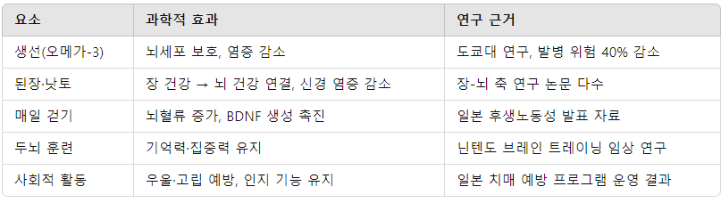 치매를 예방하는 일본식 장수 비법 – 100세까지 건강한 두뇌 유지하기