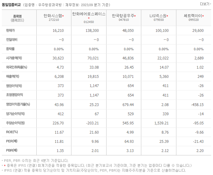 한화시스템_동종업비교자료
