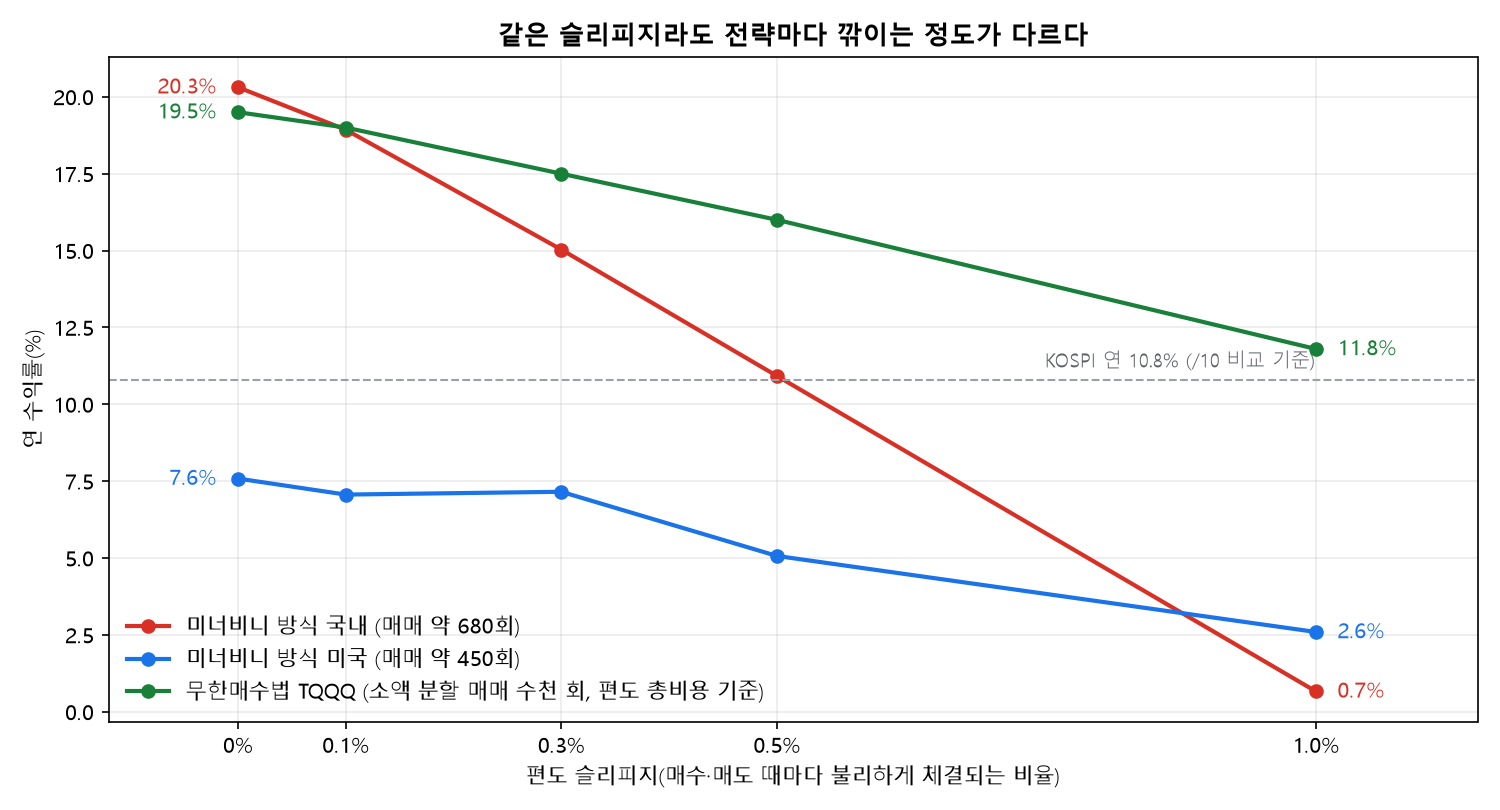 슬리피지를 0%에서 1%로 키웠을 때 미너비니 국내&middot;미국, 무한매수법의 연 수익률 변화
