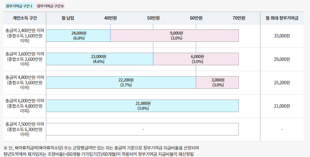 청년도약계좌