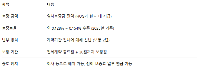 HUG 전세보증보험 보증료