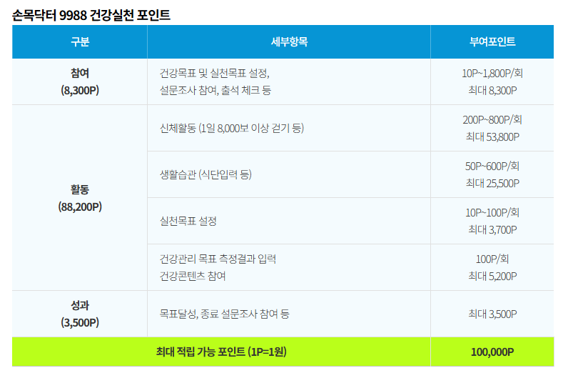손목닥터 9988 사용법