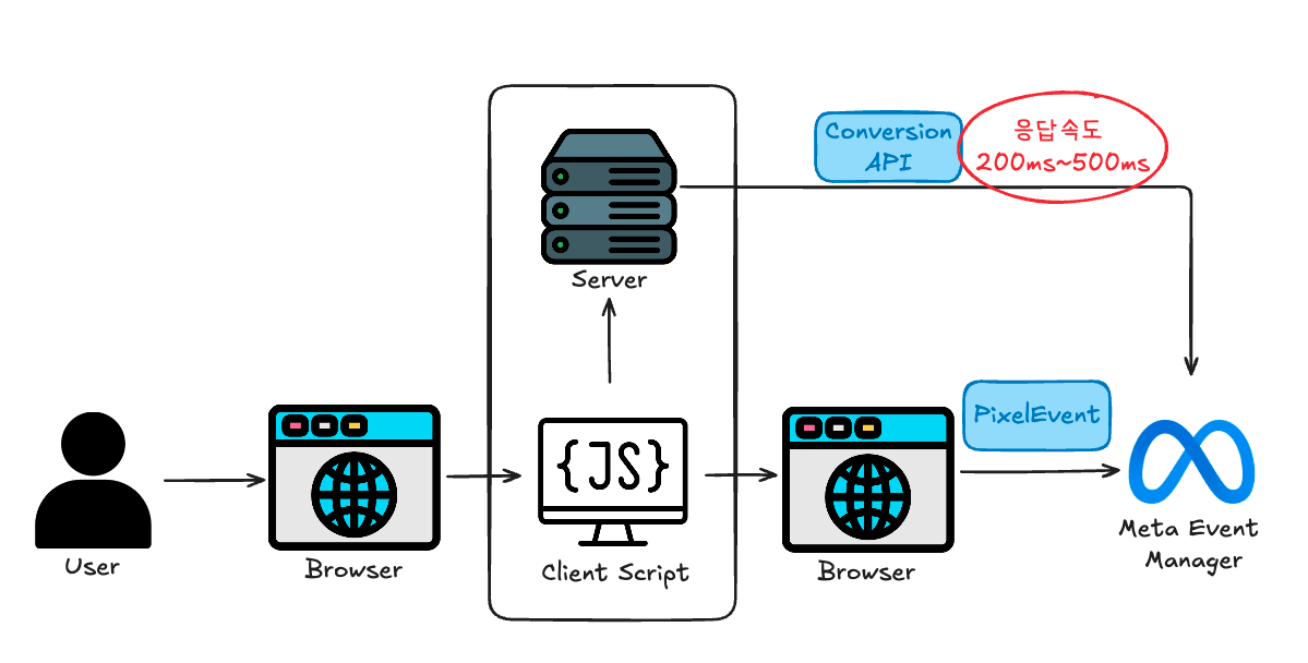 서버 사이드 이벤트 추적