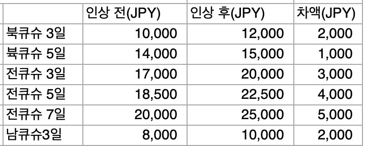10월 1일부터 JR 패스 가격 인상요금 정리 + 할인예약 방법