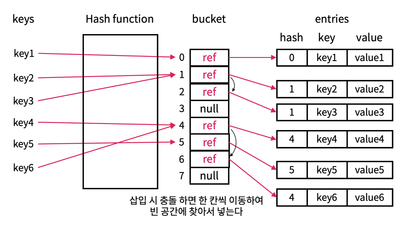 선형 조사법(Linear Probing)