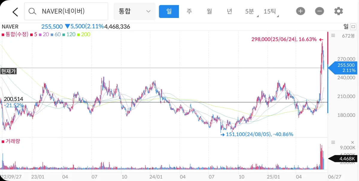 왔다갔다하는-네이버-주식차트