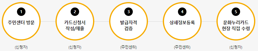 문화누리카드 발급 신청