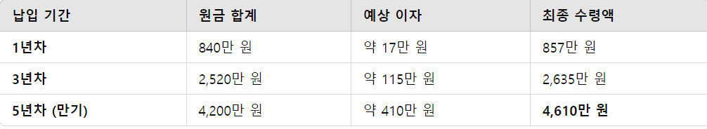 예상 수령액 (월 70만 원 납입 기준, 기본 금리 4.2%)