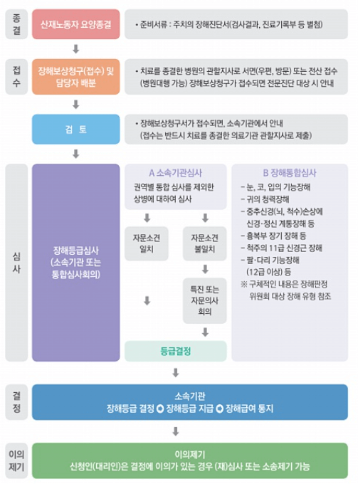 산업재해