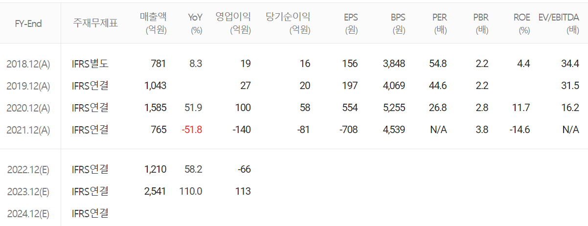 엠플러스 - 컨센서스(2023.01)