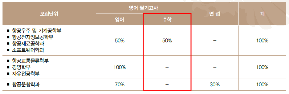 2022학년도 한국항공대 편입수학 시험 전형