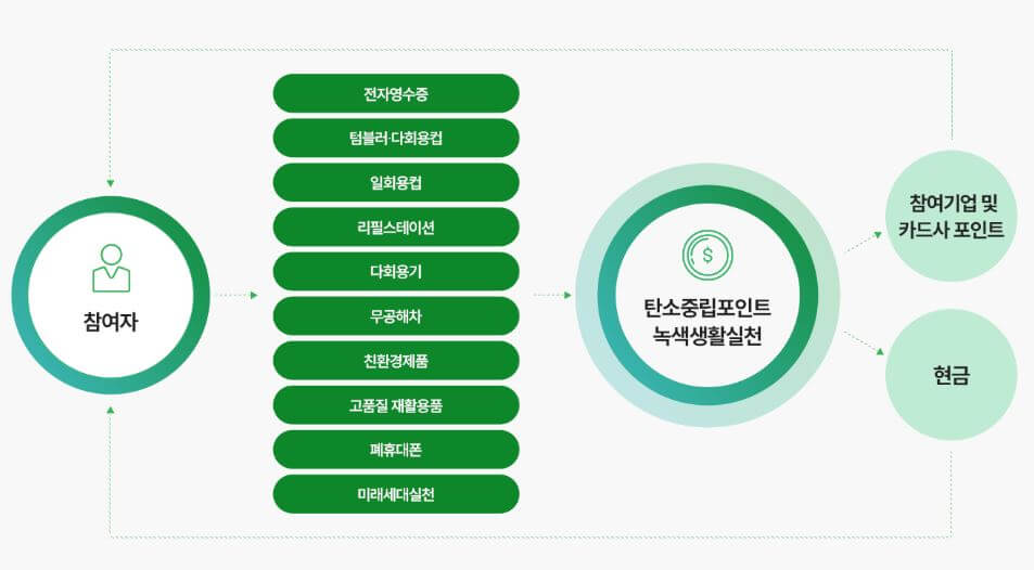 탄소중립포인트-운영체계