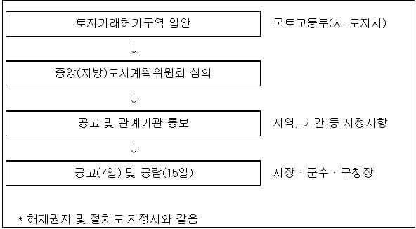 [부동산거래신고법 시행령] .민관개발사업 민간 이윤율 10%로 제한...대장동 때문 [국토교통부]