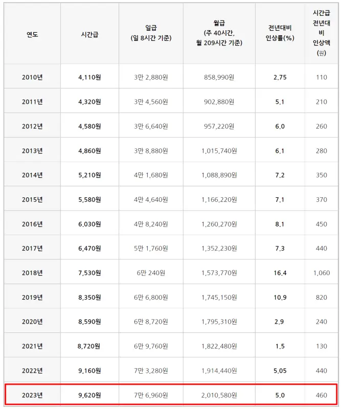 2010년부터 연도별 최저임금 인상 추이 2-2