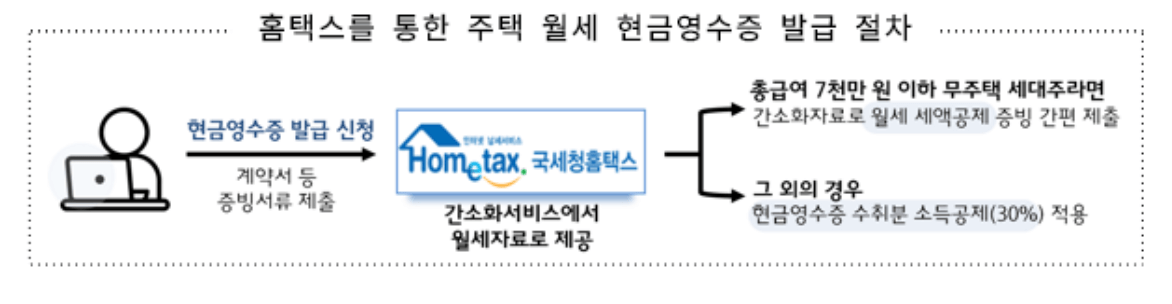 홈택스를-통한-주택-월세-현금영수증-발급-절차