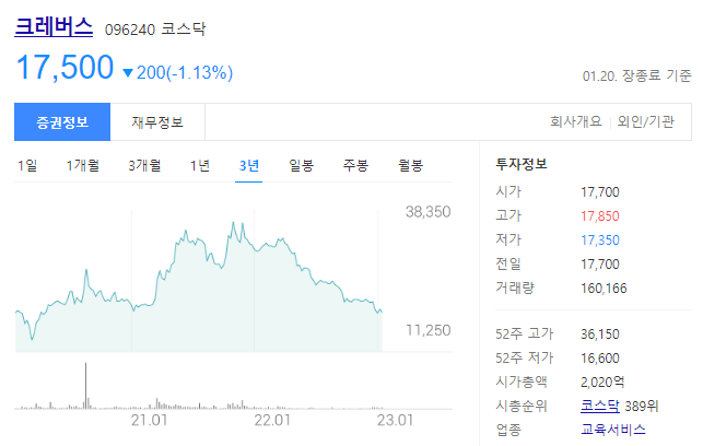 크레버스는 주가 17,500원