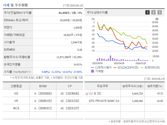 CJ프레시웨이_기업개요