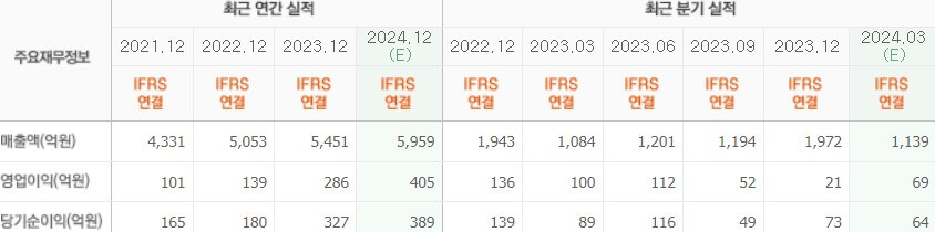 한전기술실적