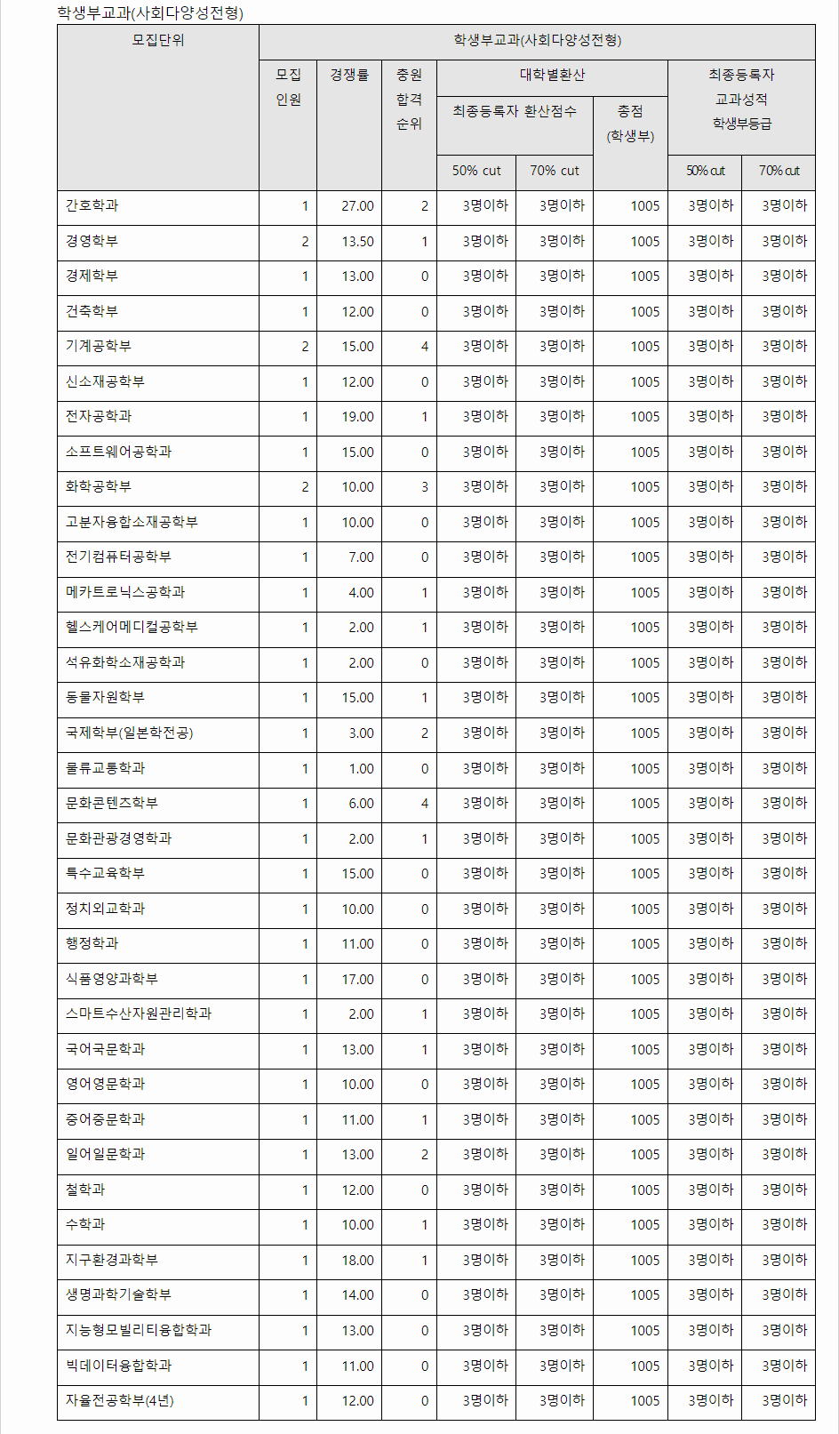 2023학년도 전남대학교 학생부교과전형 사회다양성전형 결과