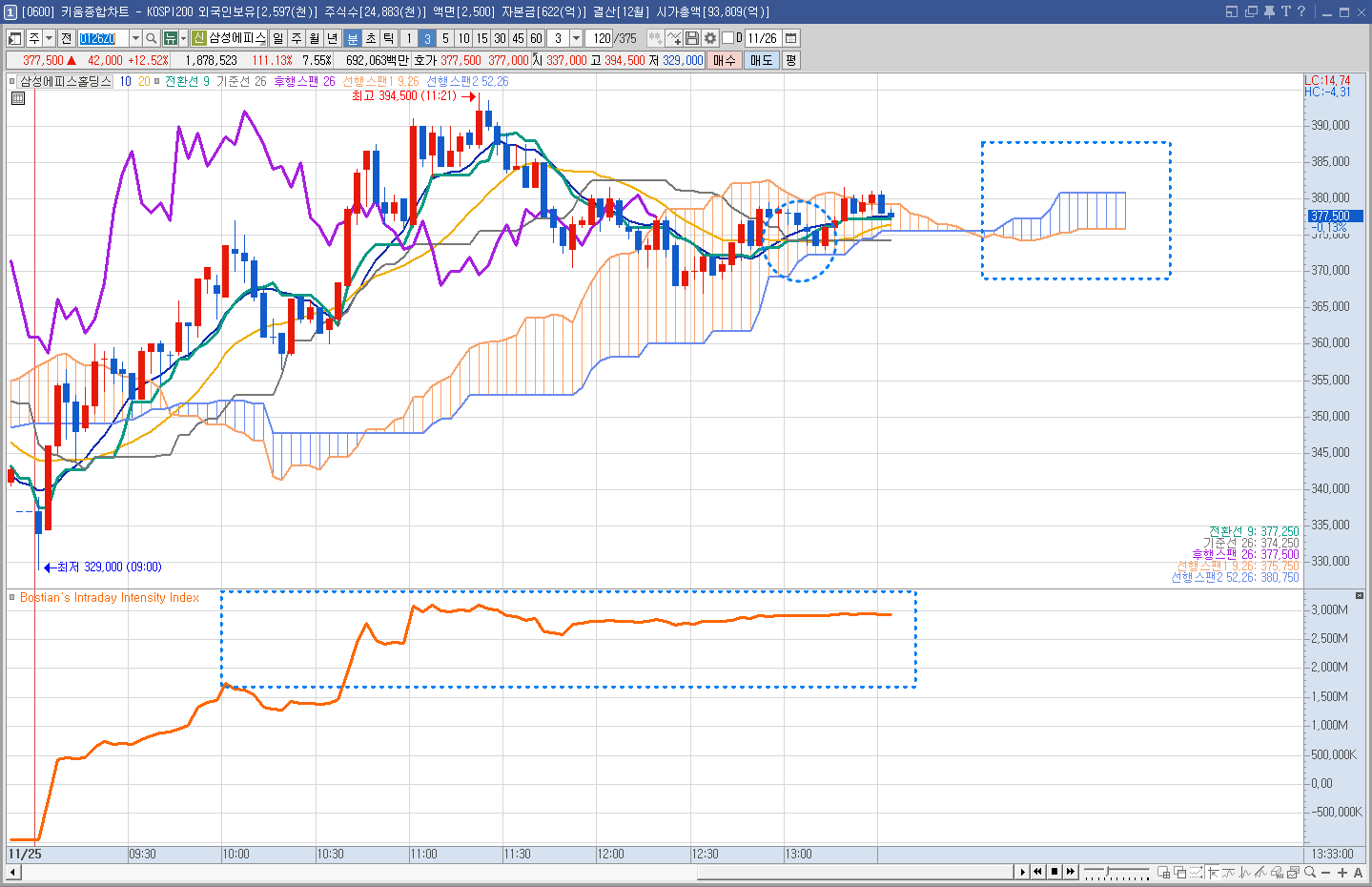 삼성에스피홀딩스 단기 차트 기술적분석