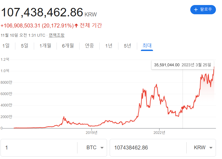 비트코인의 가격추이