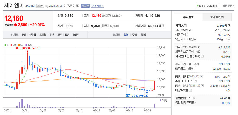 제이엔비 일봉차트