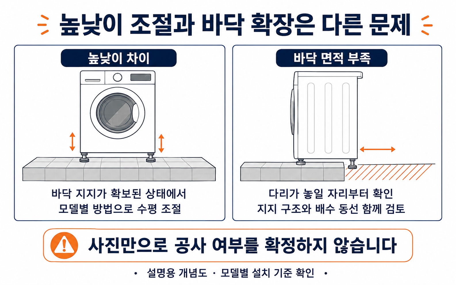 수평 조절과 지지면 부족을 구분하는 설명용 도해|실제 모델별 설치 기준을 대신하지 않습니다.