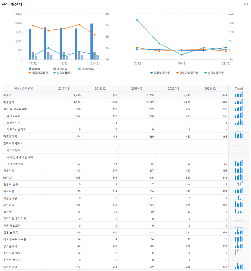 블랙힐스 손익계산서