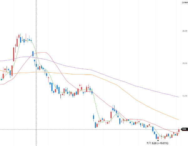 리비안-최근-주가-차트