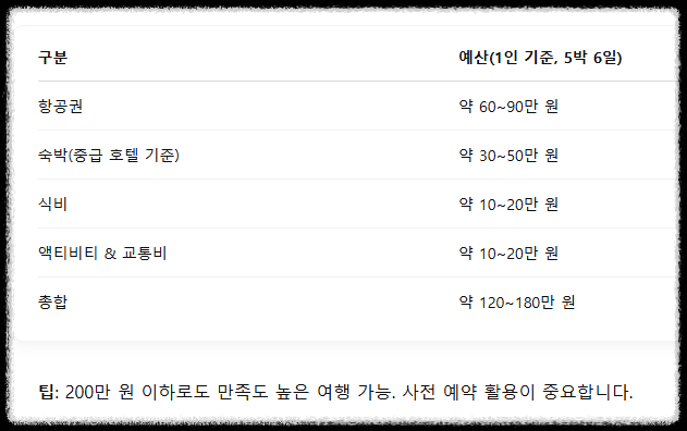 예산 계산 – 가성비 최고의 여행지