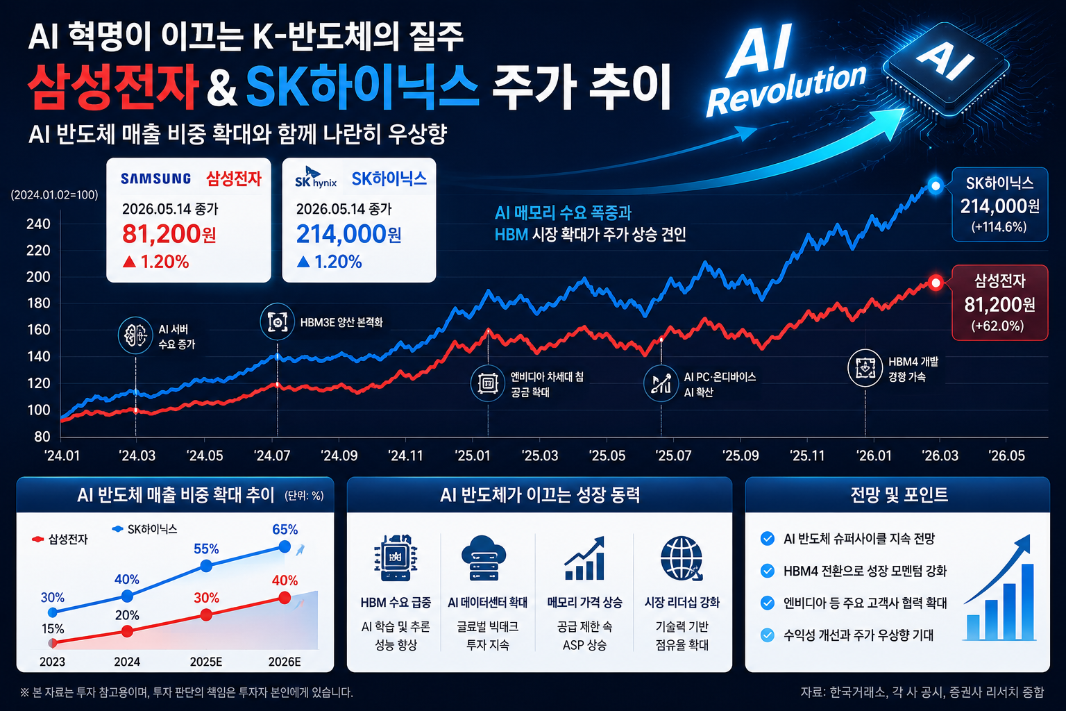 삼성전자와 SK하이닉스의 주가 추이