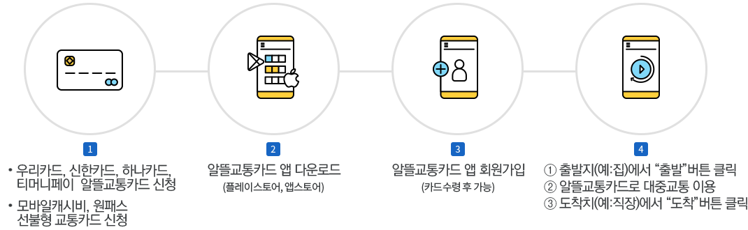 알뜰교통카드 사용절차
