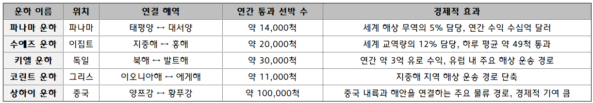주요 대표적인 운하들의 경제적 효과 비교