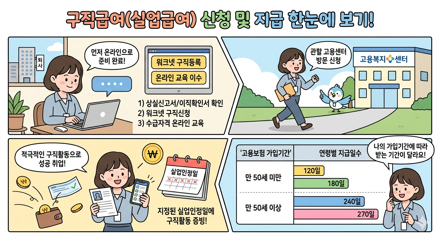 구직급여(실업급여) 신청 방법 및 고용보험 가입 기간별 지급일수
