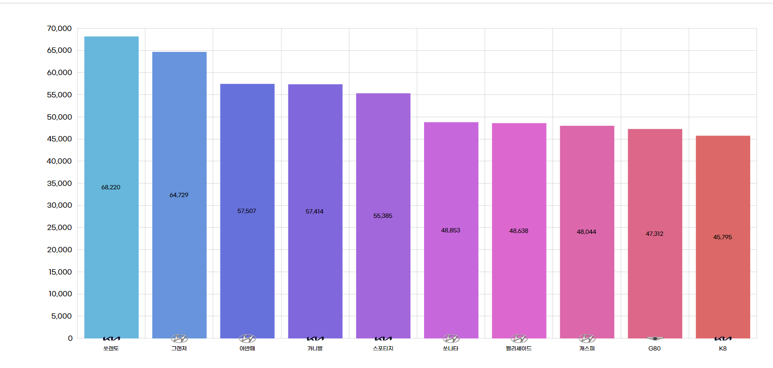 2022 국내 자동차 등록대수