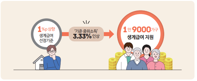 기준 중위소득 활용