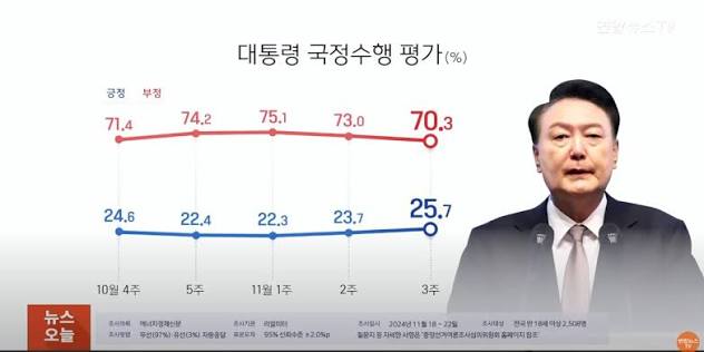 대통령 지지율 리얼미터