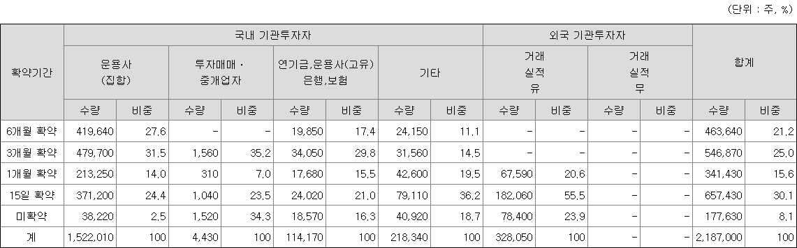 노타 보호예수