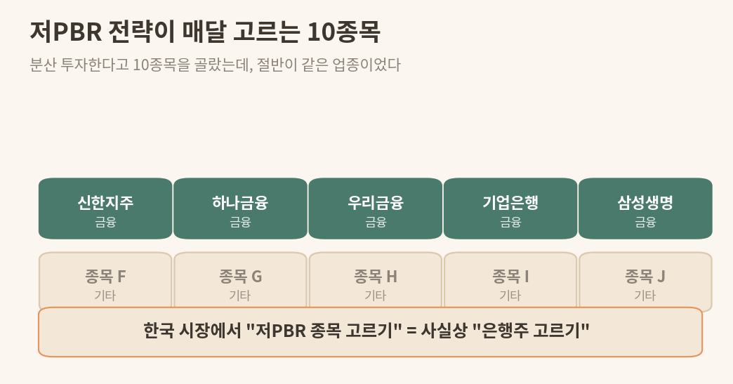저PBR 전략이 선정한 10종목 중 5개가 은행·금융지주로 채워진 업종 쏠림 구성도