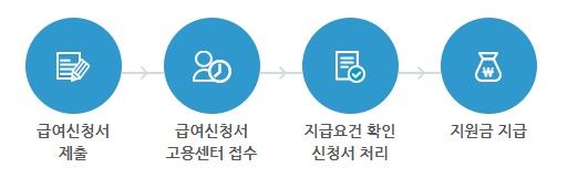 육아휴직 급여 신청방법