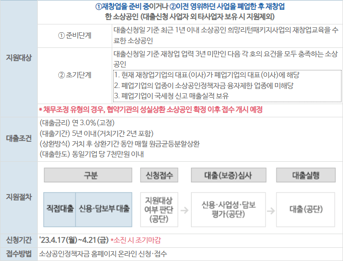재도전특별자금-대출-조건