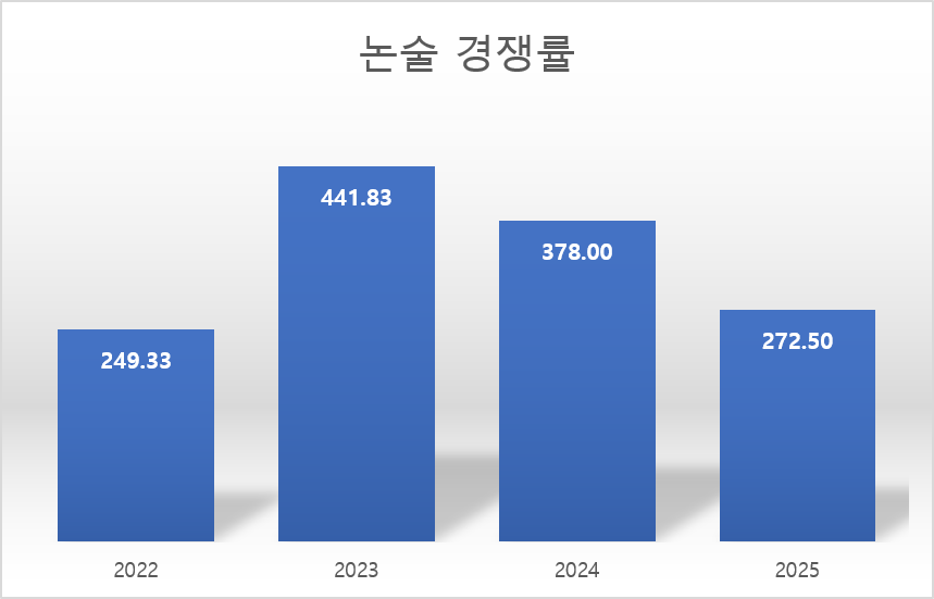 건국대-수의예과-논술-수시-경쟁률