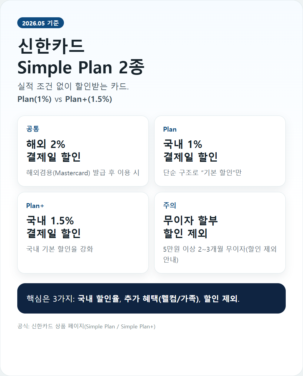 신한카드 Simple Plan 2종 핵심 요약 인포그래픽