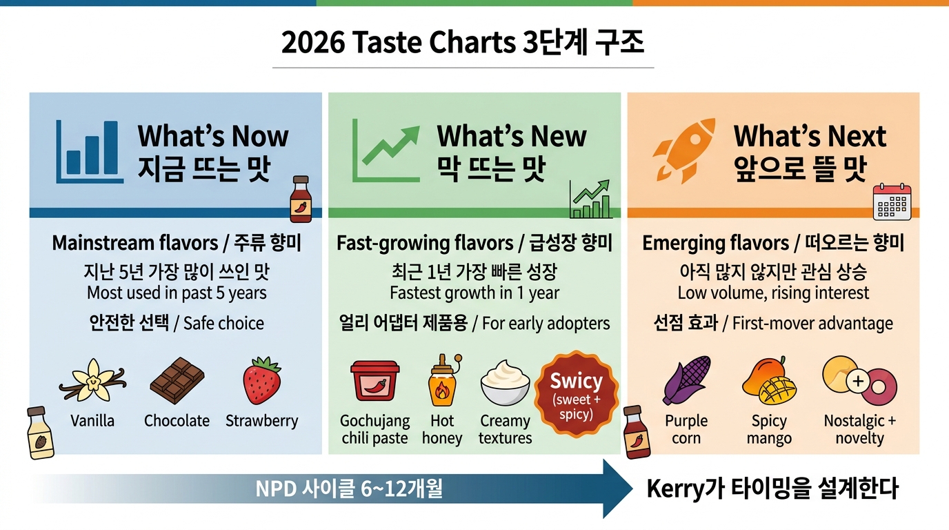 2026 Taste Charts 3단계 구조 — What's Now / New / Next