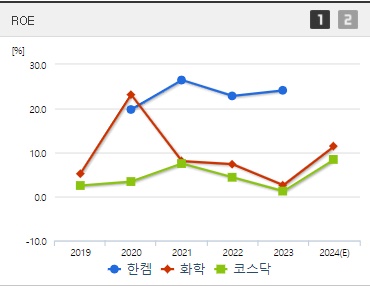 한켐 주가 ROE