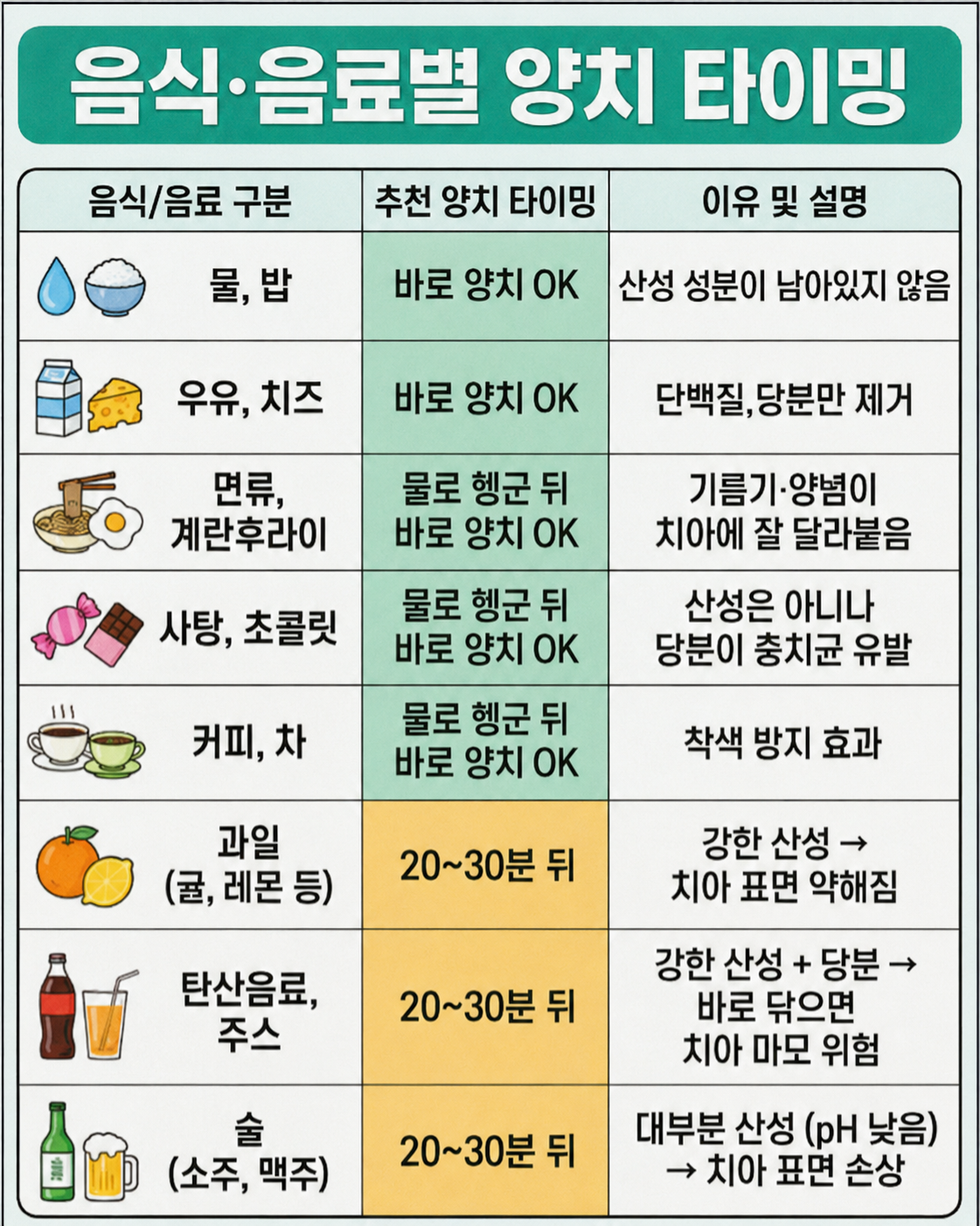 일반 식사(밥, 우유 등)와 산성 식품(탄산음료, 과일 등)의 양치 대기 시간을 직관적으로 비교하여 독자가 내용을 한눈에 파악할 수 있도록 돕습니다.