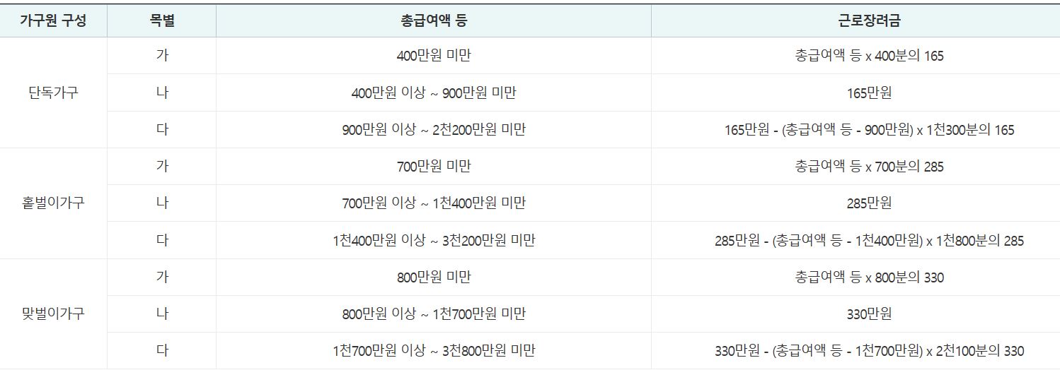 근로장려금 신청