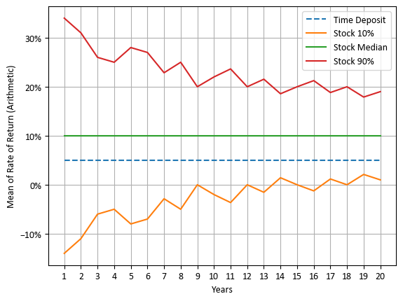 투자 기간에 따른 예금과 주식의 평균 수익률